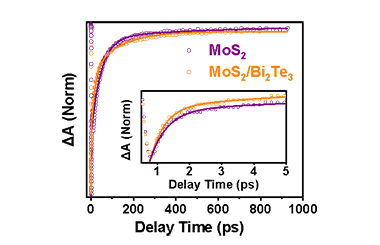 Ultrafast Nonlinear Optical Response of Two-dimensional MoS2/Bi2Te3 Heterostructure 2011-3183